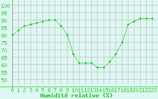 Courbe de l'humidit relative pour Preonzo (Sw)