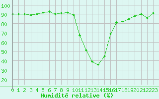 Courbe de l'humidit relative pour Selonnet (04)