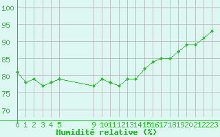 Courbe de l'humidit relative pour Vias (34)