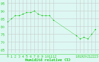 Courbe de l'humidit relative pour Gjilan (Kosovo)
