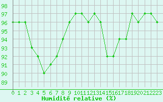 Courbe de l'humidit relative pour Saint-Quentin (02)