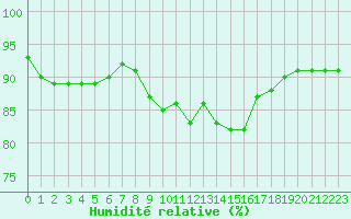 Courbe de l'humidit relative pour Saint-Brieuc (22)