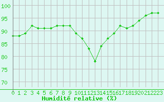 Courbe de l'humidit relative pour Tours (37)