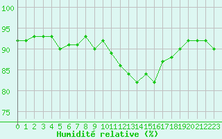 Courbe de l'humidit relative pour Cerisiers (89)