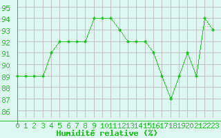 Courbe de l'humidit relative pour Charleville-Mzires (08)