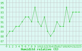 Courbe de l'humidit relative pour Hd-Bazouges (35)