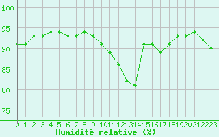 Courbe de l'humidit relative pour Amur (79)