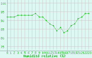Courbe de l'humidit relative pour Le Talut - Belle-Ile (56)