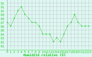 Courbe de l'humidit relative pour Saint-Nazaire-d'Aude (11)