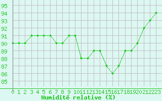 Courbe de l'humidit relative pour Guret (23)