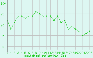 Courbe de l'humidit relative pour Ancey (21)