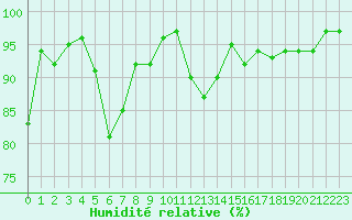 Courbe de l'humidit relative pour Le Luc - Cannet des Maures (83)