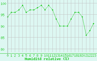Courbe de l'humidit relative pour Lons-le-Saunier (39)