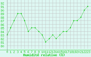 Courbe de l'humidit relative pour Fiscaglia Migliarino (It)