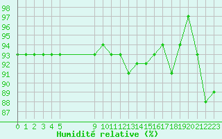 Courbe de l'humidit relative pour Vias (34)