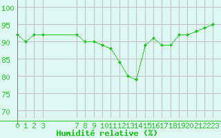 Courbe de l'humidit relative pour Guret (23)