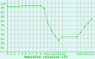 Courbe de l'humidit relative pour Grandfresnoy (60)