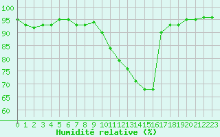 Courbe de l'humidit relative pour Courcouronnes (91)