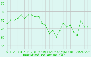 Courbe de l'humidit relative pour Cap Pertusato (2A)