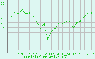 Courbe de l'humidit relative pour Calvi (2B)