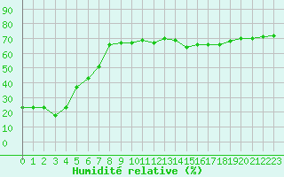 Courbe de l'humidit relative pour Avignon (84)