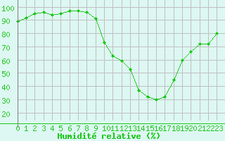 Courbe de l'humidit relative pour Carpentras (84)