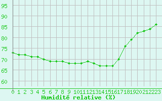 Courbe de l'humidit relative pour Biache-Saint-Vaast (62)