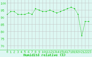 Courbe de l'humidit relative pour Gignac (34)