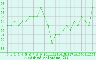 Courbe de l'humidit relative pour Pomrols (34)