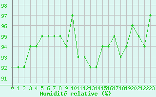 Courbe de l'humidit relative pour Dounoux (88)