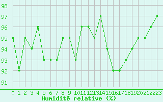 Courbe de l'humidit relative pour Sallles d'Aude (11)