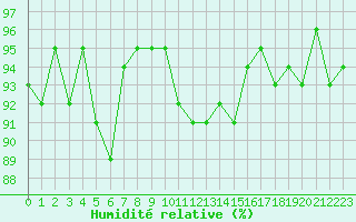 Courbe de l'humidit relative pour Lignerolles (03)