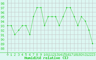 Courbe de l'humidit relative pour Champagne-sur-Seine (77)