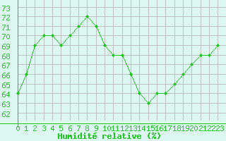 Courbe de l'humidit relative pour Crest (26)