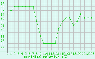 Courbe de l'humidit relative pour Baye (51)