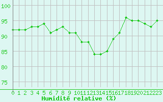 Courbe de l'humidit relative pour Boulaide (Lux)