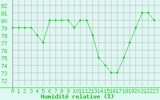 Courbe de l'humidit relative pour Lignerolles (03)