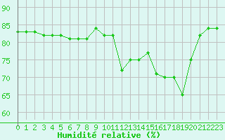 Courbe de l'humidit relative pour Hohrod (68)