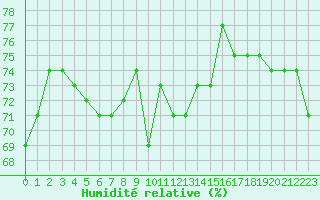 Courbe de l'humidit relative pour Cavalaire-sur-Mer (83)