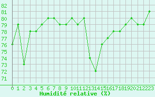 Courbe de l'humidit relative pour Saint-Michel-Mont-Mercure (85)