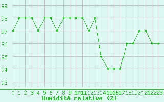 Courbe de l'humidit relative pour Saint-Mdard-d'Aunis (17)