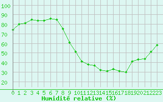Courbe de l'humidit relative pour Orange (84)