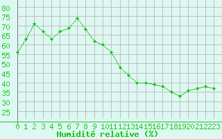 Courbe de l'humidit relative pour Cap Cpet (83)