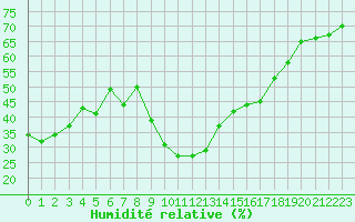 Courbe de l'humidit relative pour Montpellier (34)