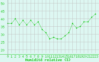 Courbe de l'humidit relative pour Grimentz (Sw)