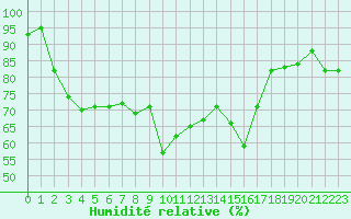 Courbe de l'humidit relative pour Cap Cpet (83)