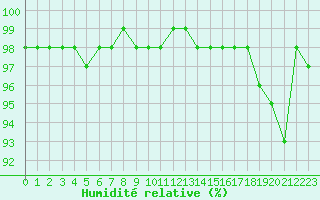 Courbe de l'humidit relative pour Bannalec (29)