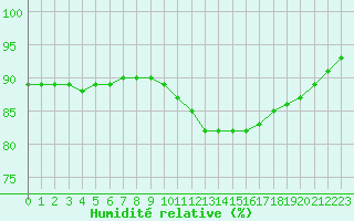 Courbe de l'humidit relative pour Leign-les-Bois (86)