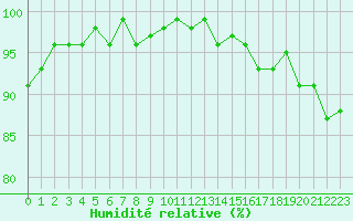 Courbe de l'humidit relative pour Hd-Bazouges (35)