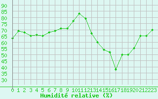 Courbe de l'humidit relative pour La Baeza (Esp)
